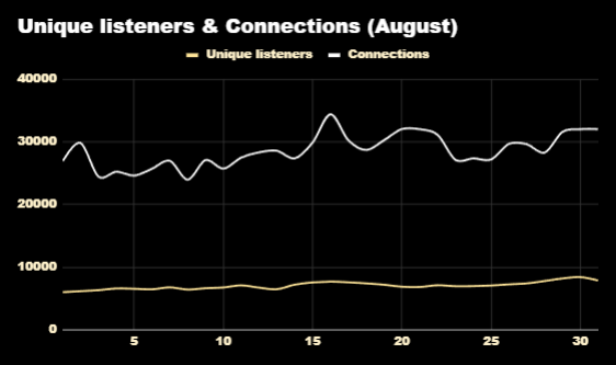 Unique listeners & Connections — August