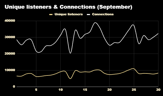Unique listeners & Connections — September