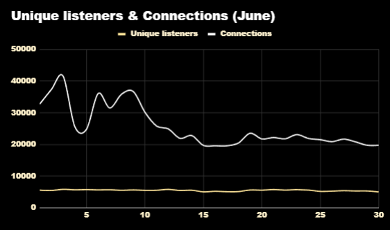Unique listeners & Connections — June