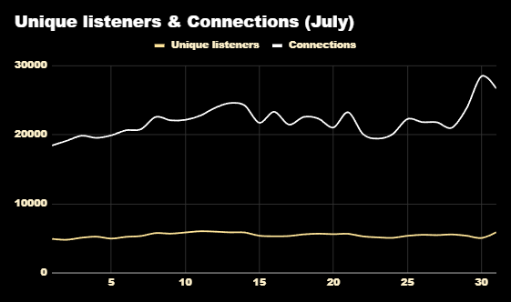 Unique listeners & Connections — July
